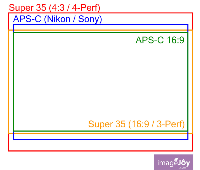 Super 35mm 和 APS-C 尺寸的比較