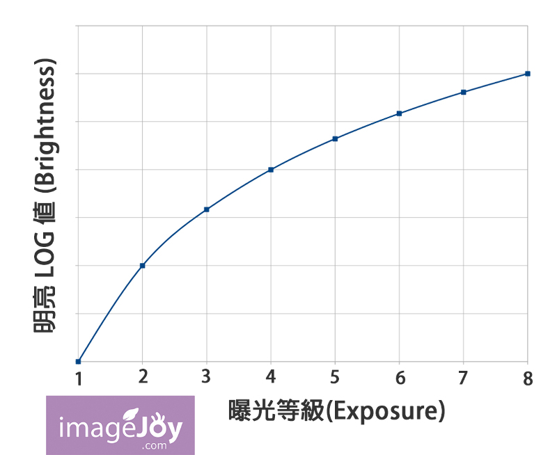 曝光等級與明亮 LOG 值關係圖